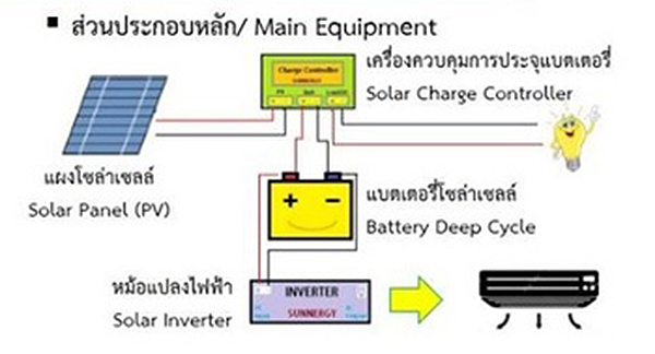 ��ѡ��÷ӧҹ�ͧ��������� �Ѻ ��������ͧ����ҡ��