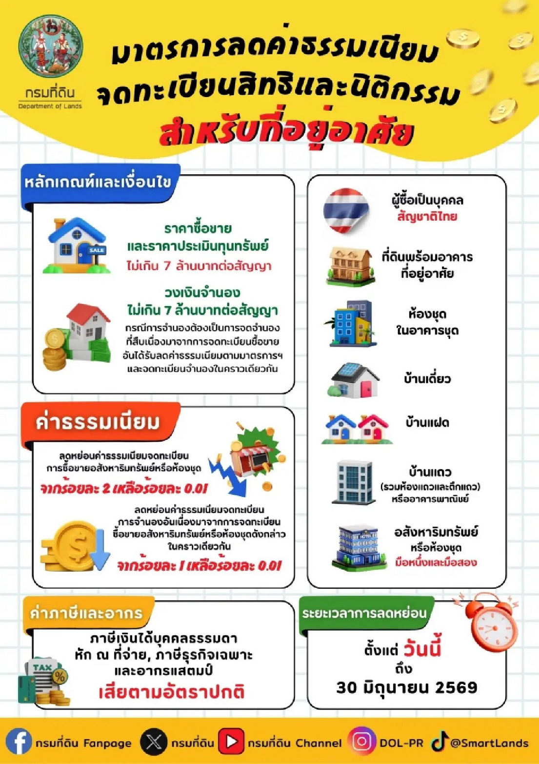 มาตรการลดค่าธรรมเนียม และนิติกรรมที่อยู่อาศัย 2568 มาตรการลดค่าธรรมเนียม และนิติกรรมที่อยู่อาศัย 2568
