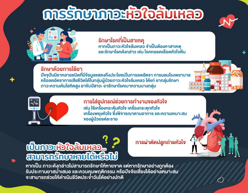 การรักษาภาวะหัวใจล้มเหลว การรักษาภาวะหัวใจล้มเหลว