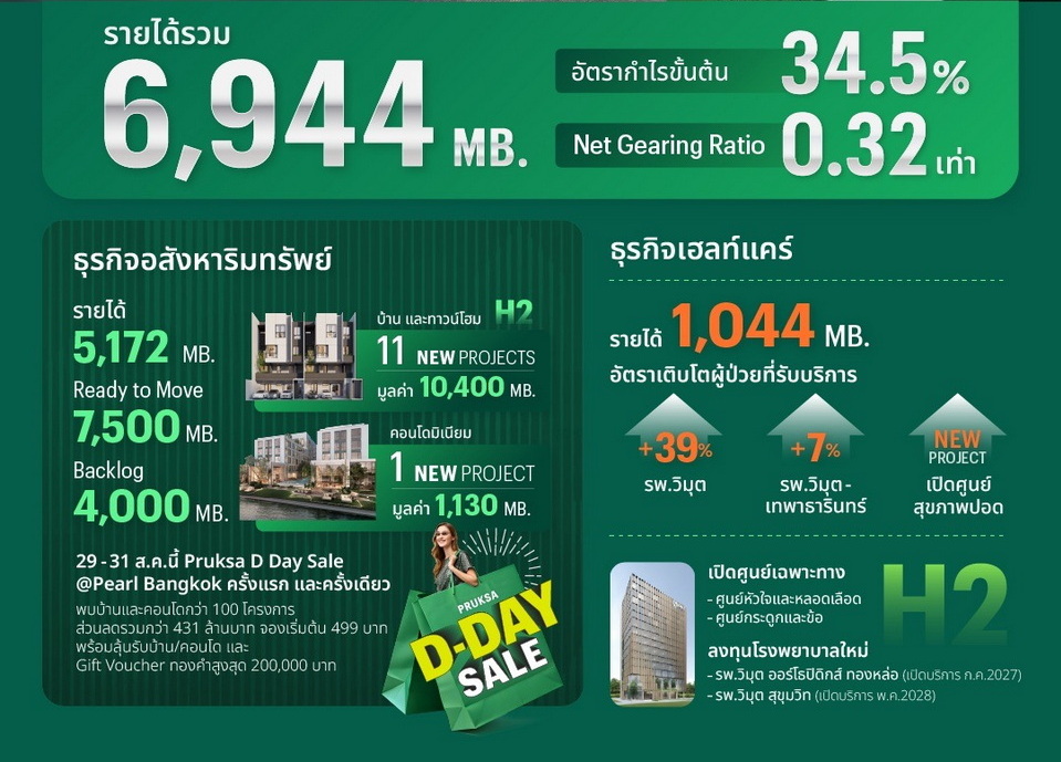 พฤกษาโชว์รายได้-การเงินแกร่ง พร้อมลงทุนต่อเนื่อง พฤกษาโชว์รายได้-การเงินแกร่ง พร้อมลงทุนต่อเนื่อง