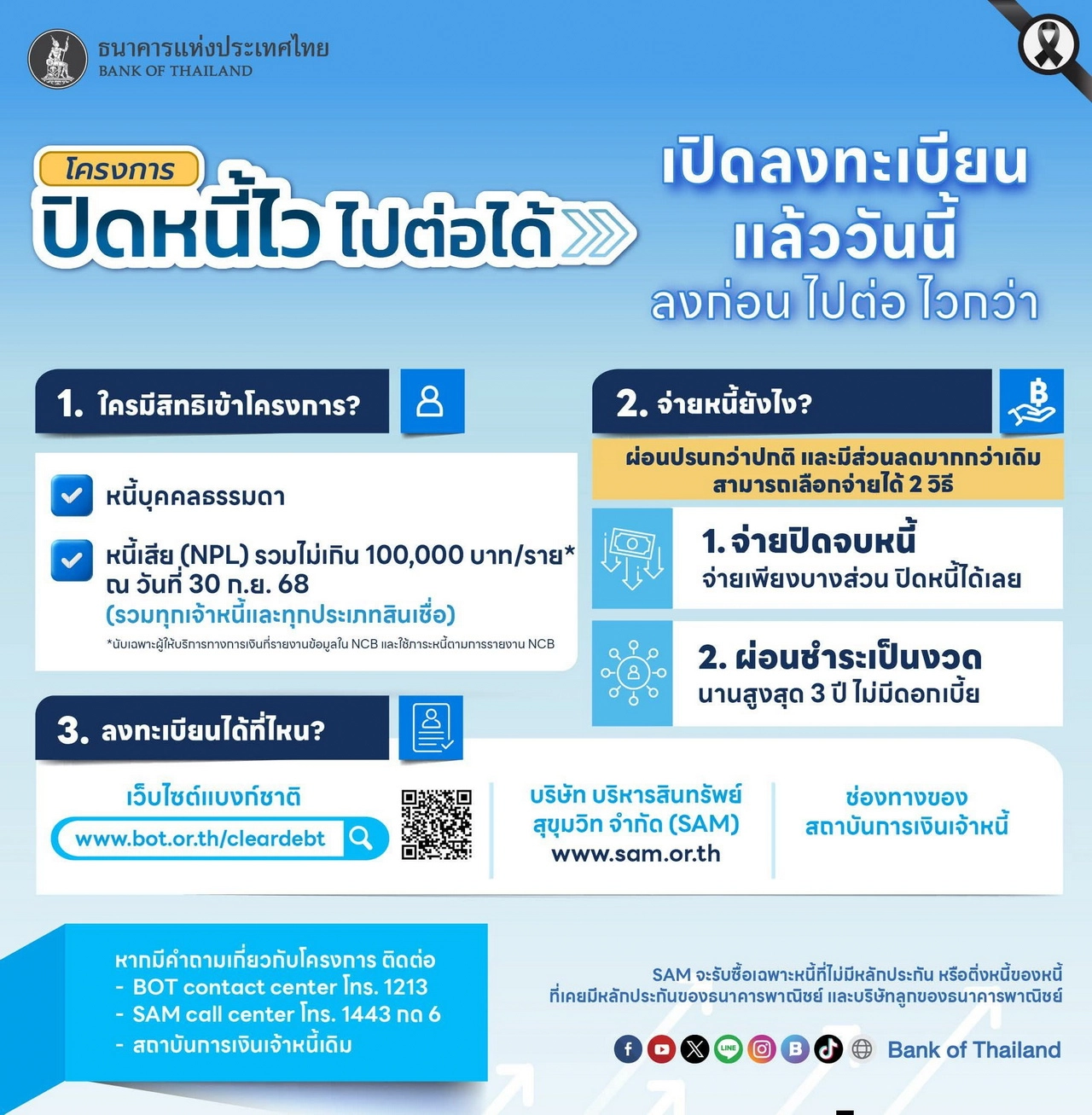 คุณสมบัติเข้าร่วมโครงการ ปิดหนี้ไว ไปต่อได้ คุณสมบัติเข้าร่วมโครงการ ปิดหนี้ไว ไปต่อได้
